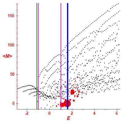 Peres lattice <M>